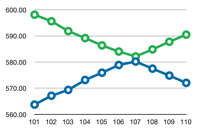Min/Max Values vs. Integration Period